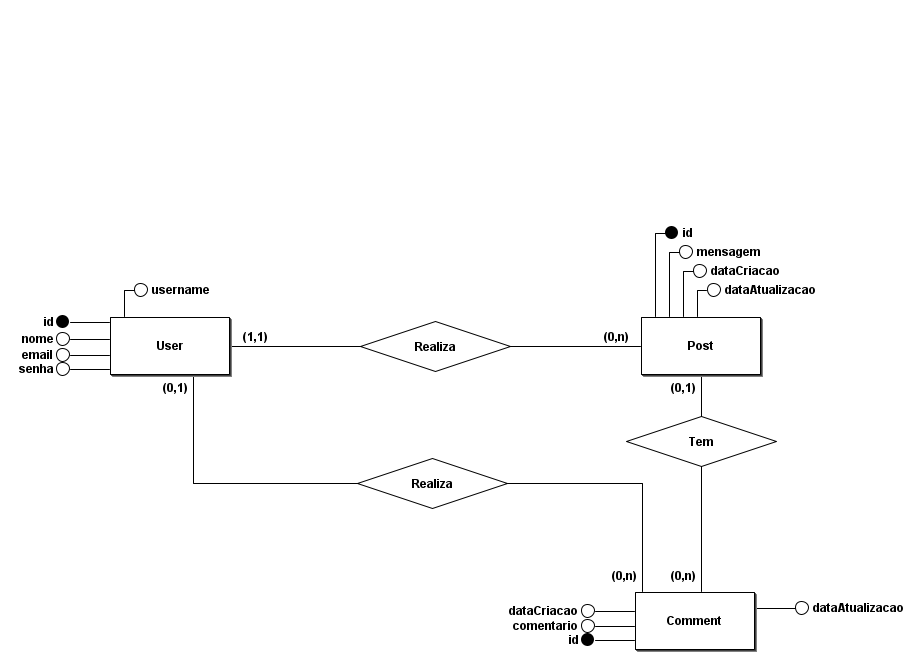 API RedeSocialPB